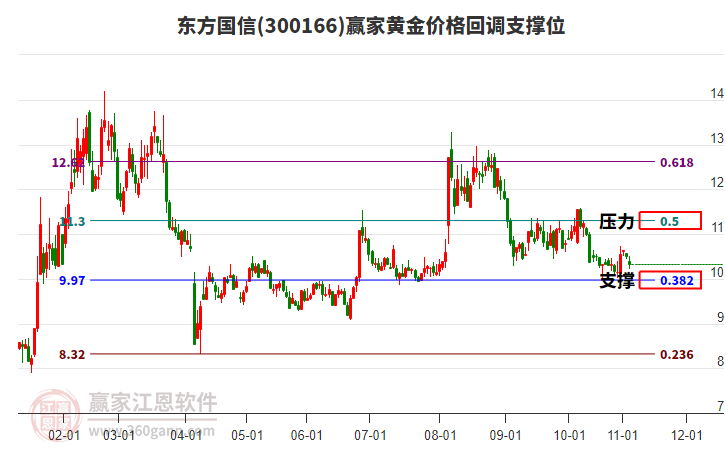 300166東方國(guó)信黃金價(jià)格回調(diào)支撐位工具