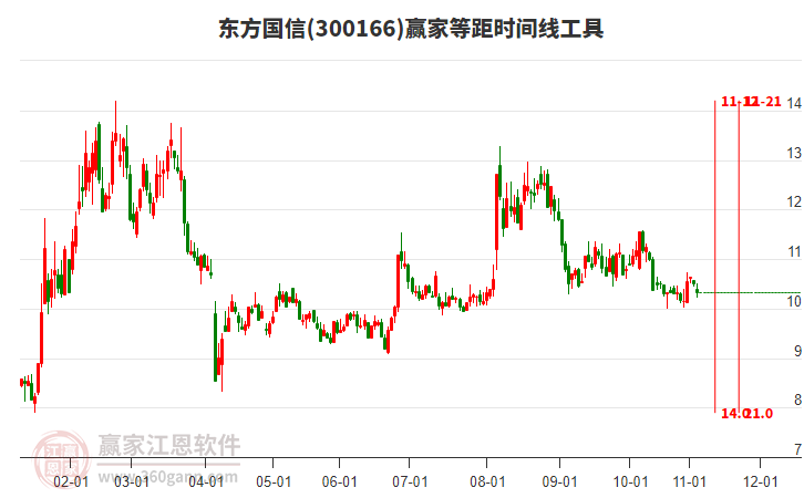 300166東方國(guó)信等距時(shí)間周期線工具