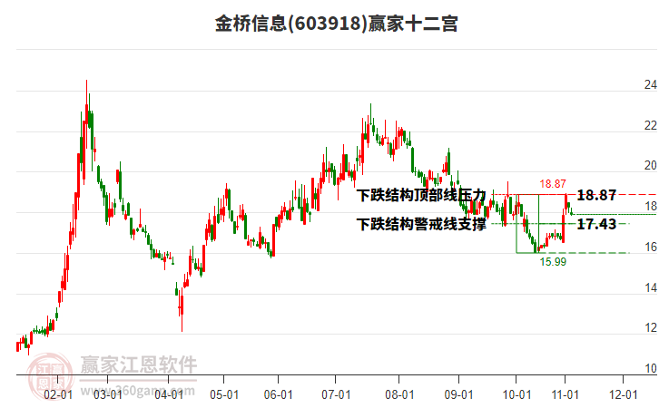 603918金橋信息贏家十二宮工具 603918金橋信息贏家十二宮工具