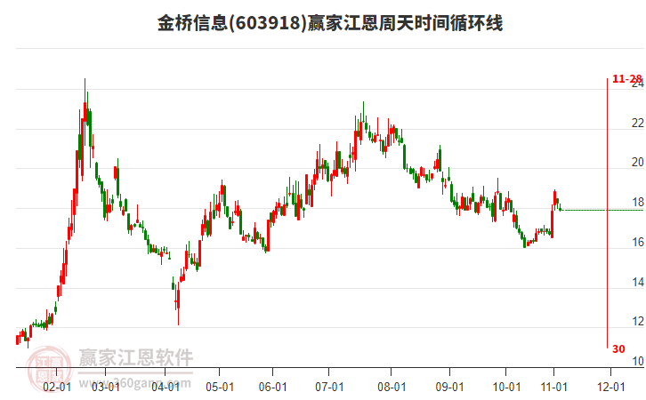 603918金橋信息江恩周天時(shí)間循環(huán)線工具 603918金橋信息江恩周天時(shí)間循環(huán)線工具