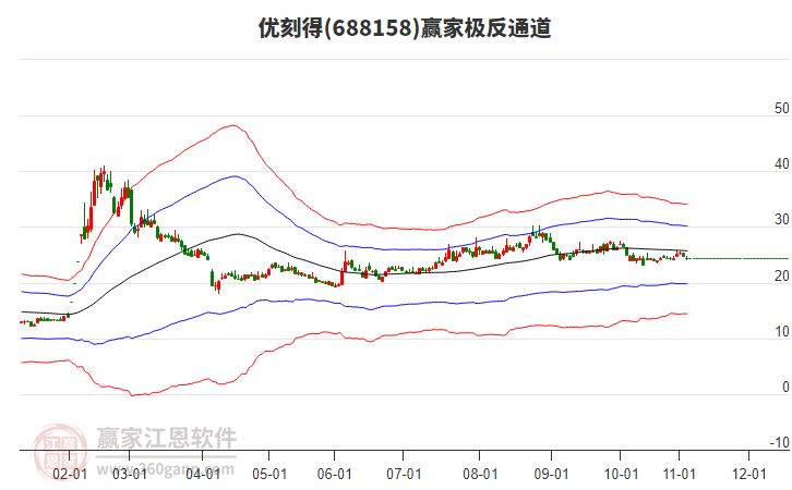 688158優(yōu)刻得贏家極反通道工具