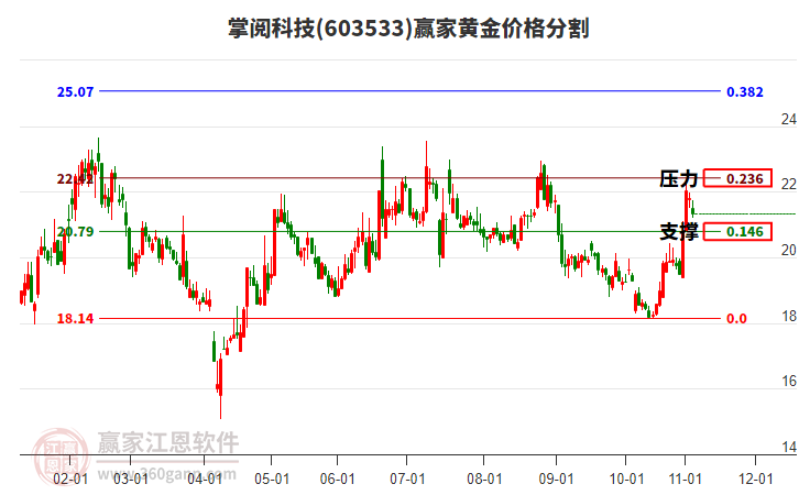 603533掌閱科技黃金價(jià)格分割工具