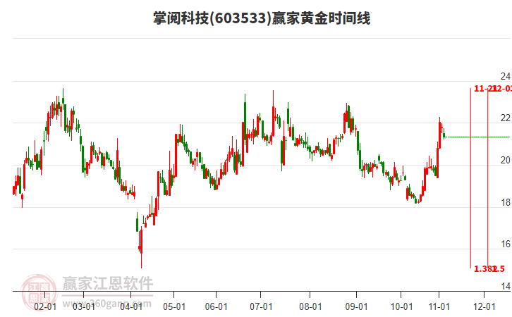 603533掌閱科技黃金時(shí)間周期線工具