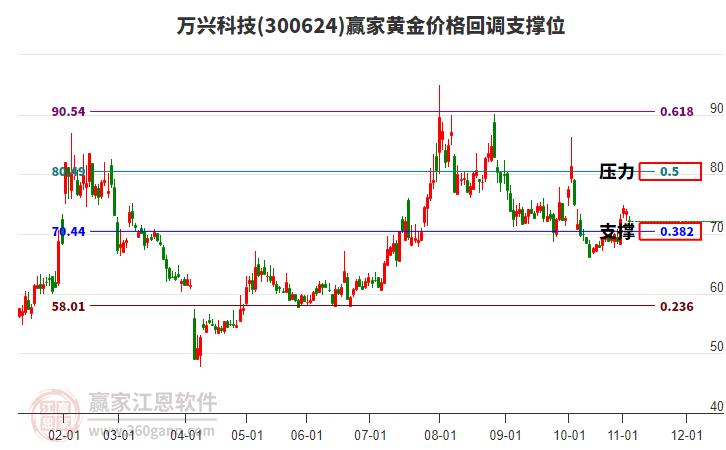 300624萬興科技黃金價(jià)格回調(diào)支撐位工具 300624萬興科技黃金價(jià)格回調(diào)支撐位工具