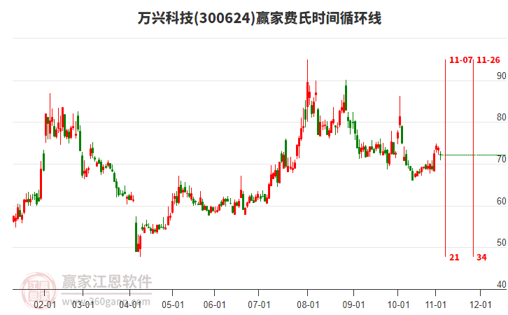 300624萬興科技費(fèi)氏時(shí)間循環(huán)線工具 300624萬興科技費(fèi)氏時(shí)間循環(huán)線工具