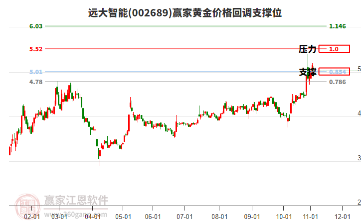 002689遠(yuǎn)大智能黃金價格回調(diào)支撐位工具