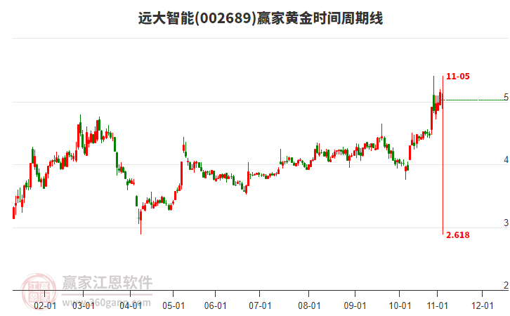002689遠(yuǎn)大智能黃金時間周期線工具