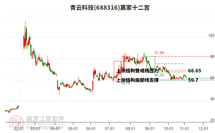 688316青云科技贏家十二宮工具 688316青云科技贏家十二宮工具