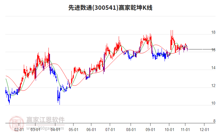 300541先進(jìn)數(shù)通贏家乾坤K線工具