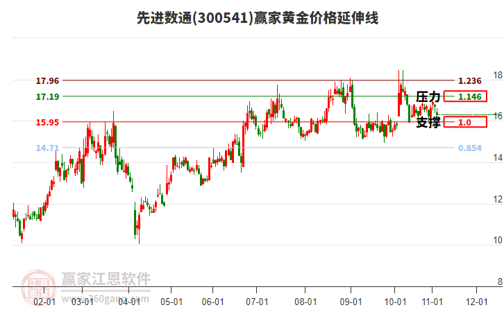 300541先進(jìn)數(shù)通黃金價(jià)格延伸線工具