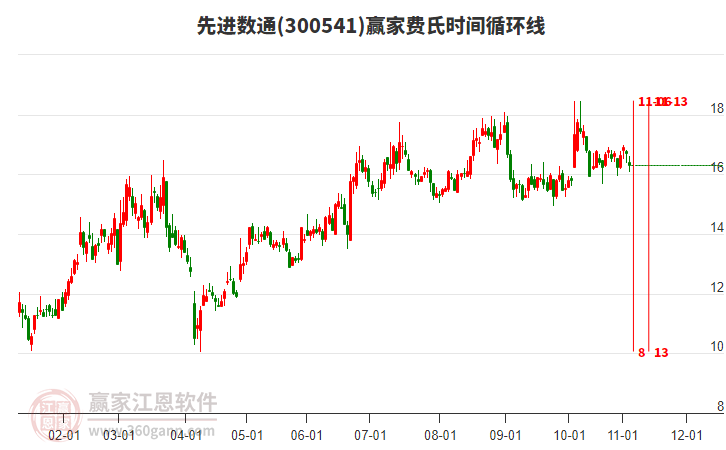 300541先進(jìn)數(shù)通費(fèi)氏時(shí)間循環(huán)線工具