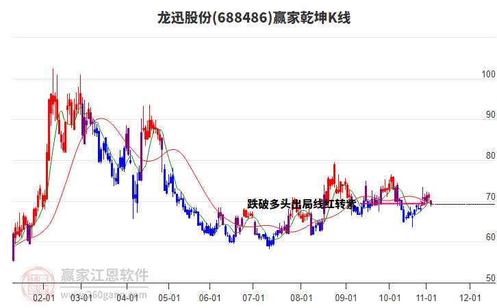 688486龍迅股份贏家乾坤K線工具