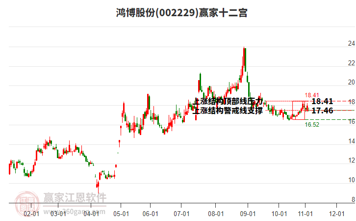 002229鴻博股份贏家十二宮工具