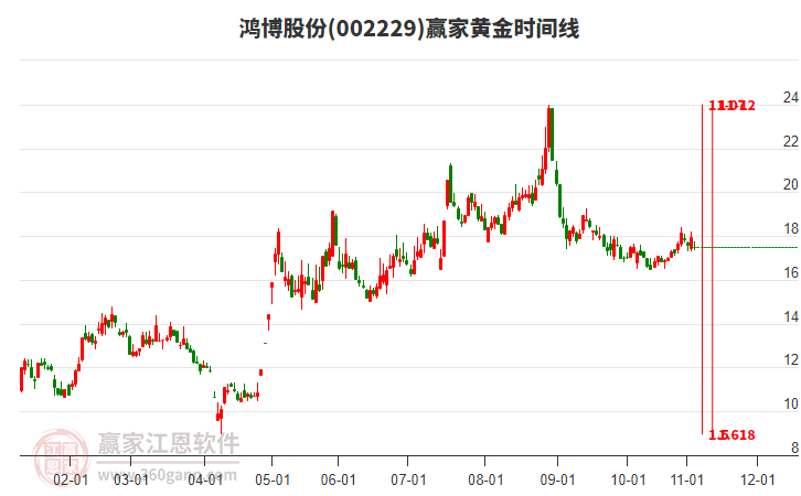 002229鴻博股份黃金時(shí)間周期線工具