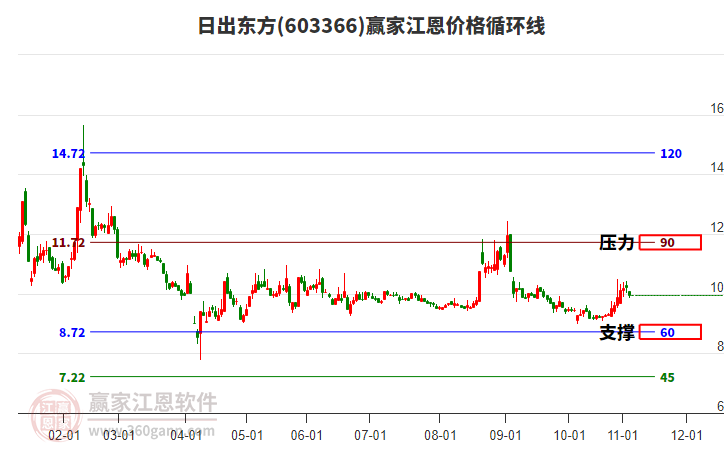 603366日出東方江恩價格循環(huán)線工具 603366日出東方江恩價格循環(huán)線工具