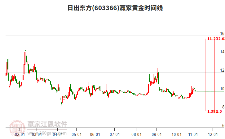 603366日出東方黃金時間周期線工具 603366日出東方黃金時間周期線工具