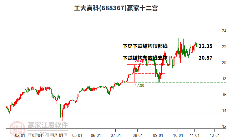 688367工大高科贏家十二宮工具 688367工大高科贏家十二宮工具
