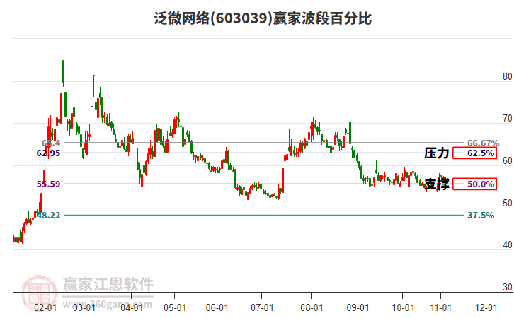 603039泛微網(wǎng)絡(luò)波段百分比工具 603039泛微網(wǎng)絡(luò)波段百分比工具