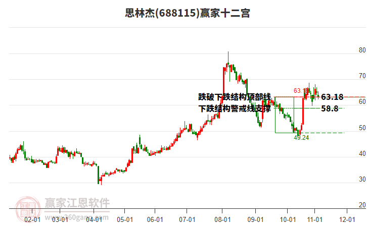 688115思林杰贏家十二宮工具