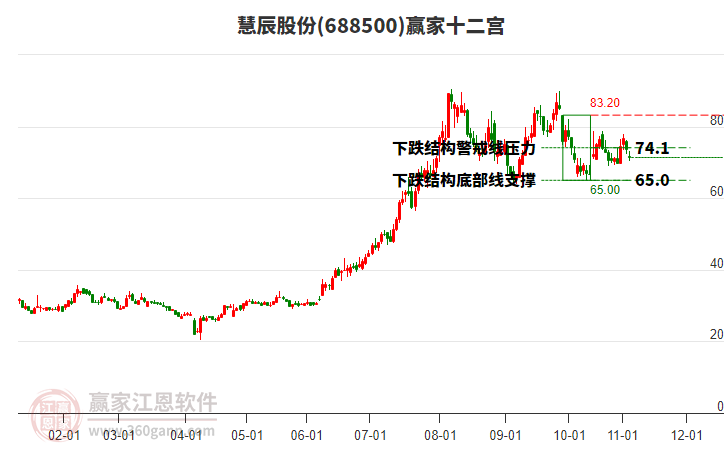 688500慧辰股份贏家十二宮工具