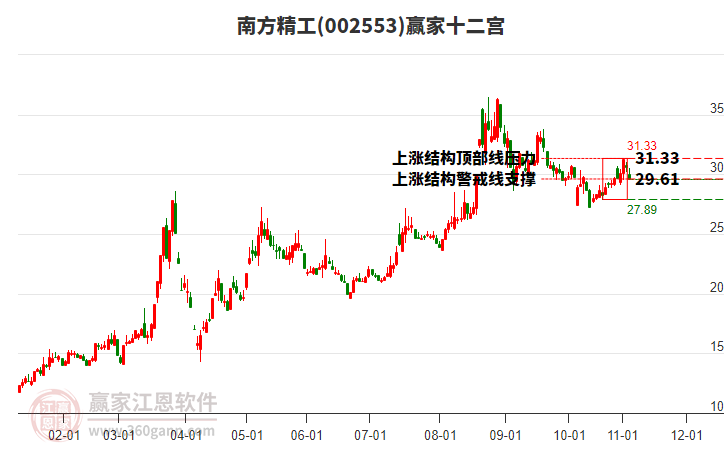 002553南方精工贏家十二宮工具 002553南方精工贏家十二宮工具