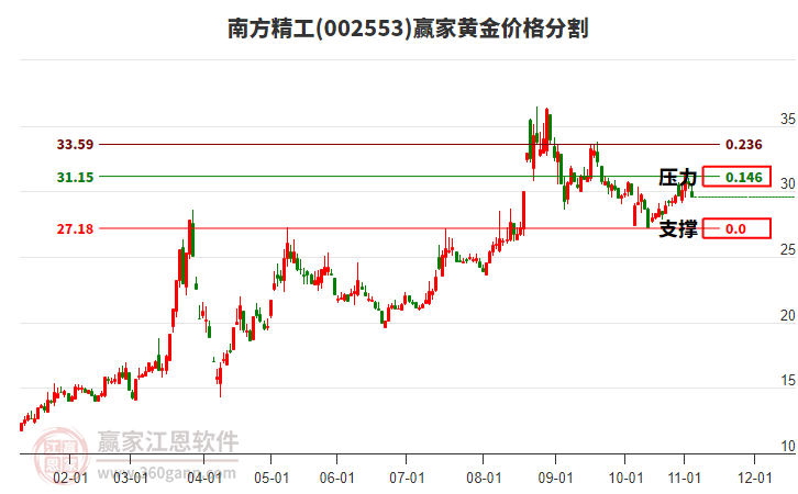 002553南方精工黃金價格分割工具 002553南方精工黃金價格分割工具