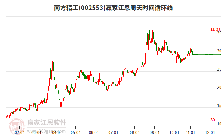 002553南方精工江恩周天時間循環(huán)線工具 002553南方精工江恩周天時間循環(huán)線工具