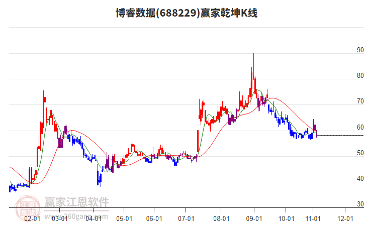 688229博睿數(shù)據(jù)贏家乾坤K線工具 688229博睿數(shù)據(jù)贏家乾坤K線工具