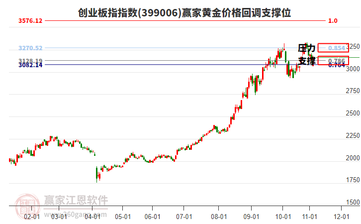 創(chuàng)業(yè)板指 創(chuàng)業(yè)板指