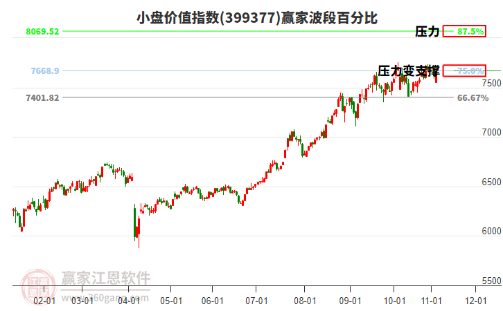 小盤價(jià)值指數(shù)贏家波段百分比工具