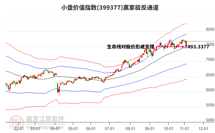 399377小盤價(jià)值贏家極反通道工具