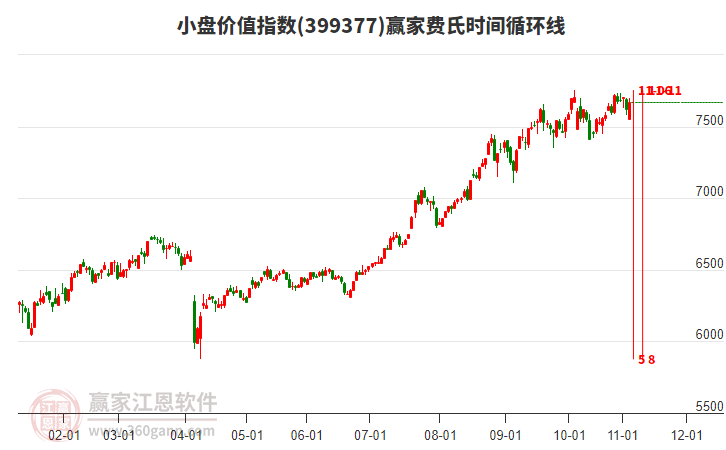 小盤價(jià)值指數(shù)贏家費(fèi)氏時(shí)間循環(huán)線工具