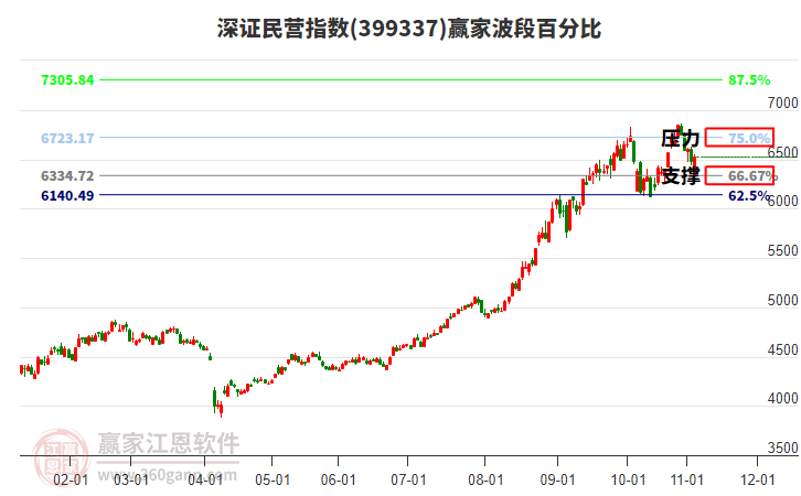 深證民營指數(shù)贏家波段百分比工具