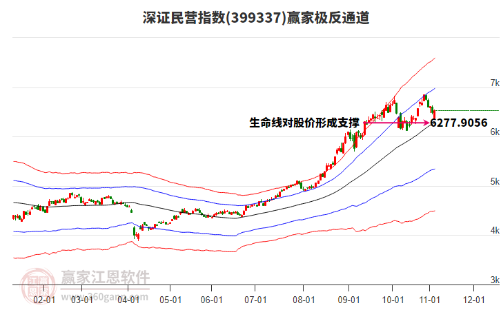 399337深證民營贏家極反通道工具