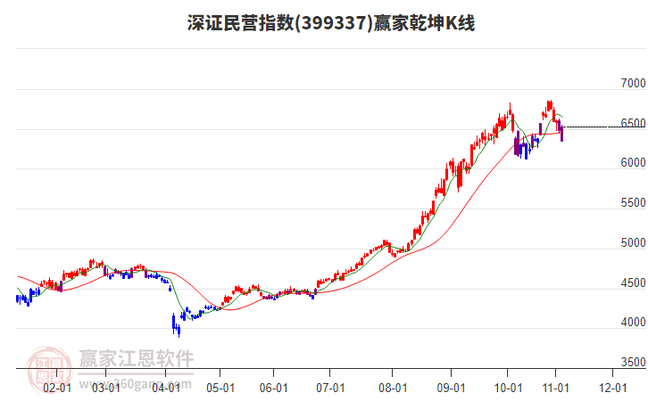 399337深證民營贏家乾坤K線工具