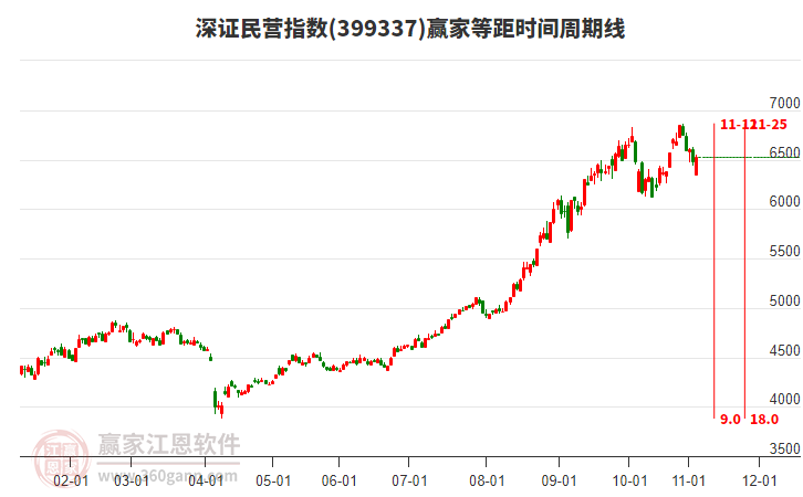 深證民營指數(shù)贏家等距時間周期線工具