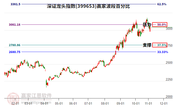 深證龍頭指數贏家波段百分比工具