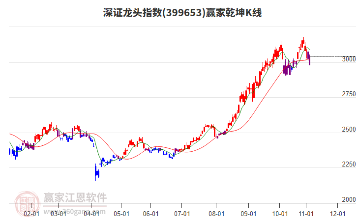 399653深證龍頭贏家乾坤K線工具