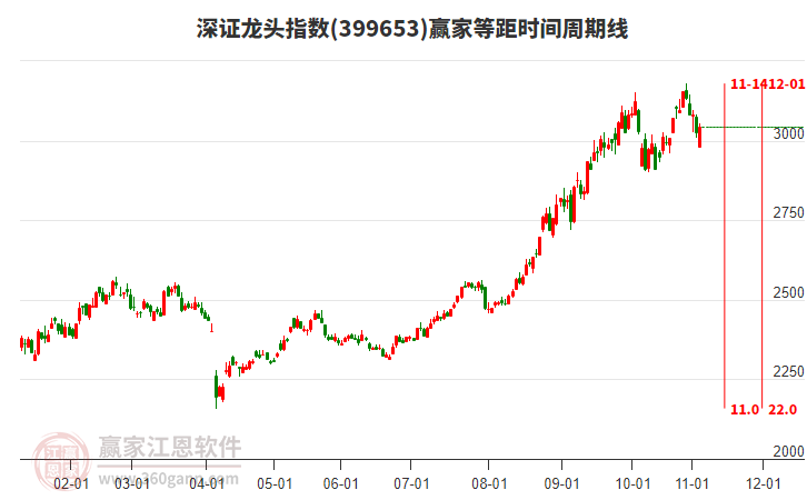 深證龍頭指數贏家等距時間周期線工具