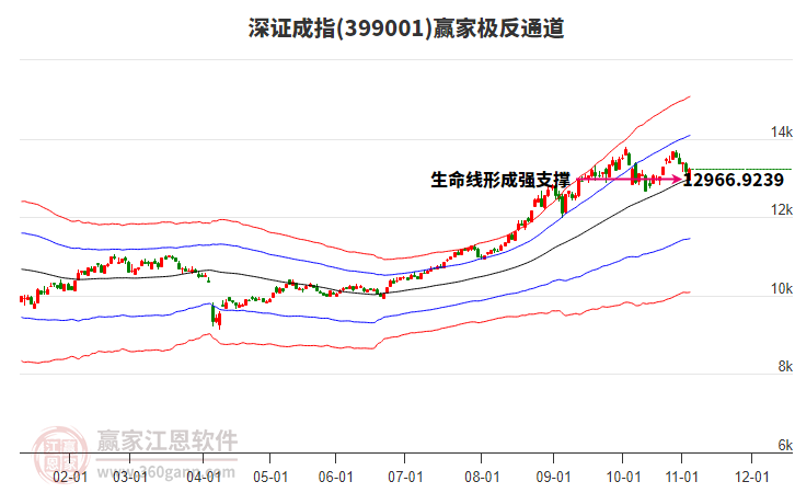 399001深證成指贏家極反通道工具 399001深證成指贏家極反通道工具