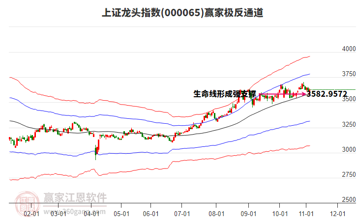 000065上證龍頭贏家極反通道工具