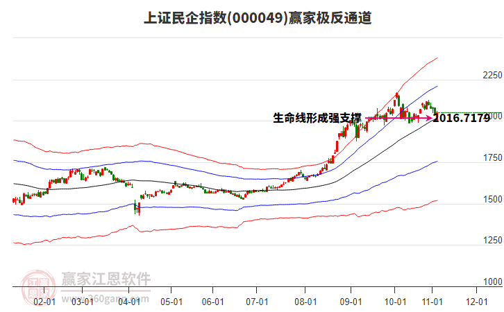 000049上證民企贏家極反通道工具