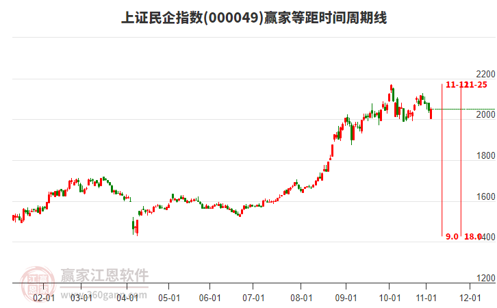 上證民企指數(shù)贏家等距時(shí)間周期線工具