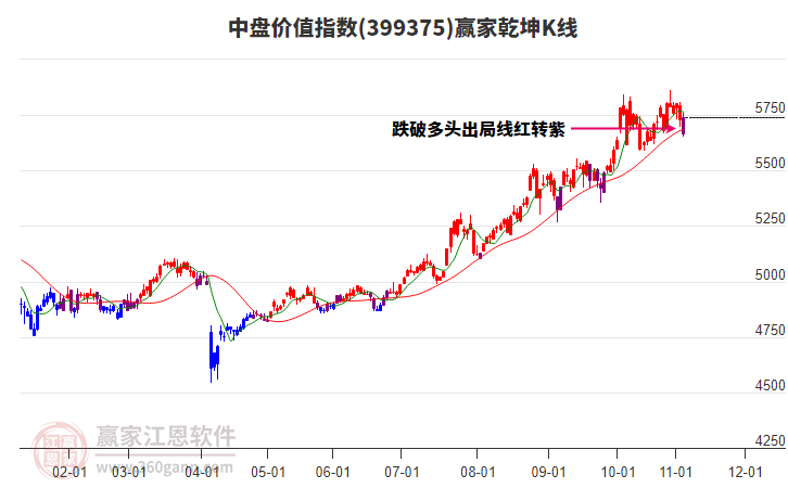 399375中盤價(jià)值贏家乾坤K線工具 399375中盤價(jià)值贏家乾坤K線工具