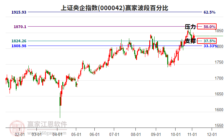 上證央企指數(shù)贏家波段百分比工具