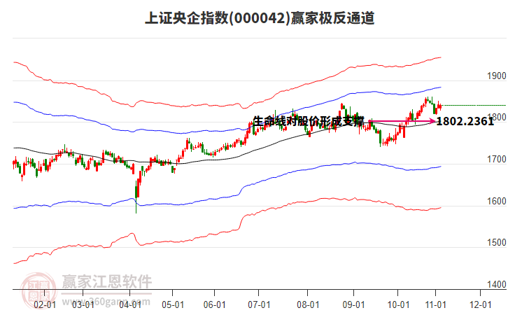000042上證央企贏家極反通道工具