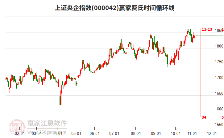 上證央企指數(shù)贏家費氏時間循環(huán)線工具