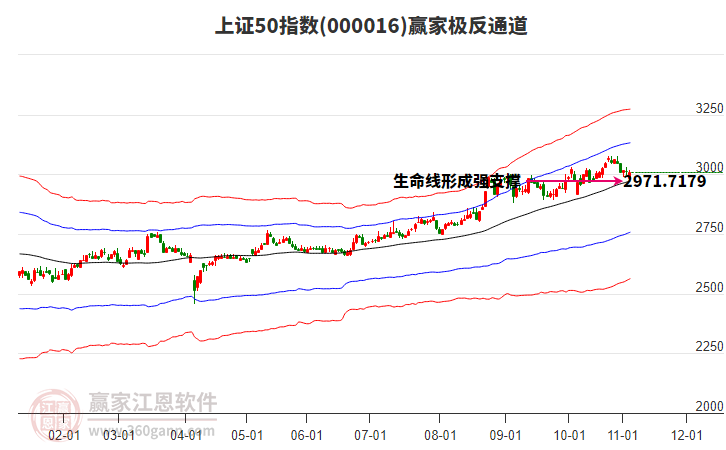 000016上證50贏家極反通道工具 000016上證50贏家極反通道工具
