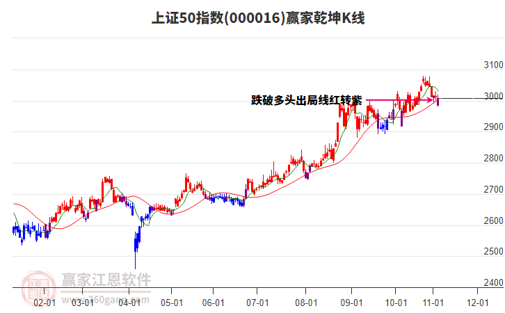 000016上證50贏家乾坤K線(xiàn)工具 000016上證50贏家乾坤K線(xiàn)工具
