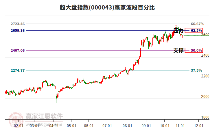 超大盤指數(shù)贏家波段百分比工具